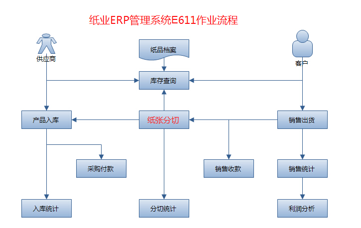 纸业ERP软件